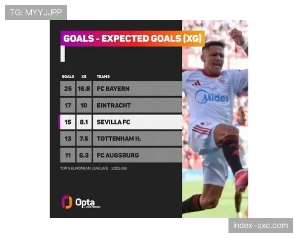 预期进球值与实际进球对比 多队前锋效率存在提升空间